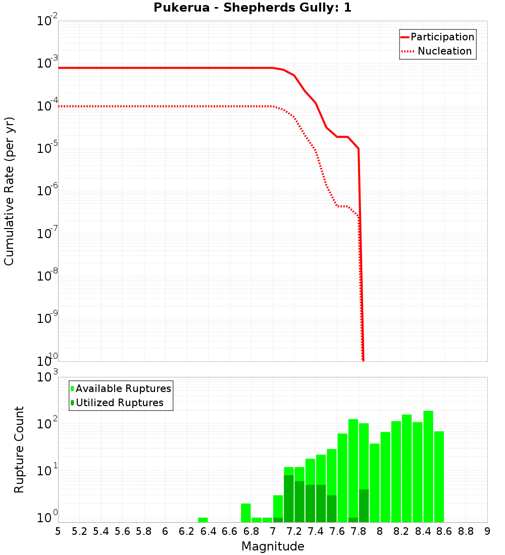 Cumulative Plot