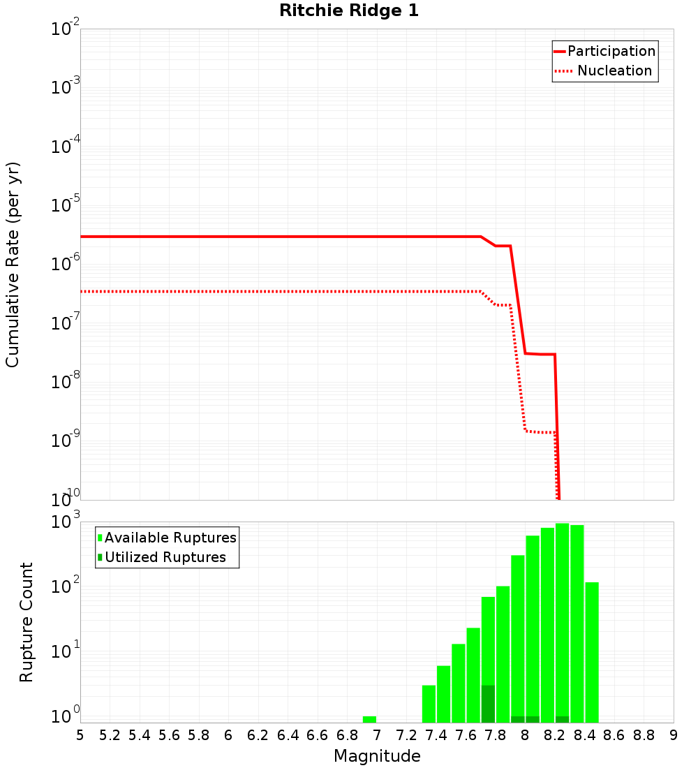 Cumulative Plot
