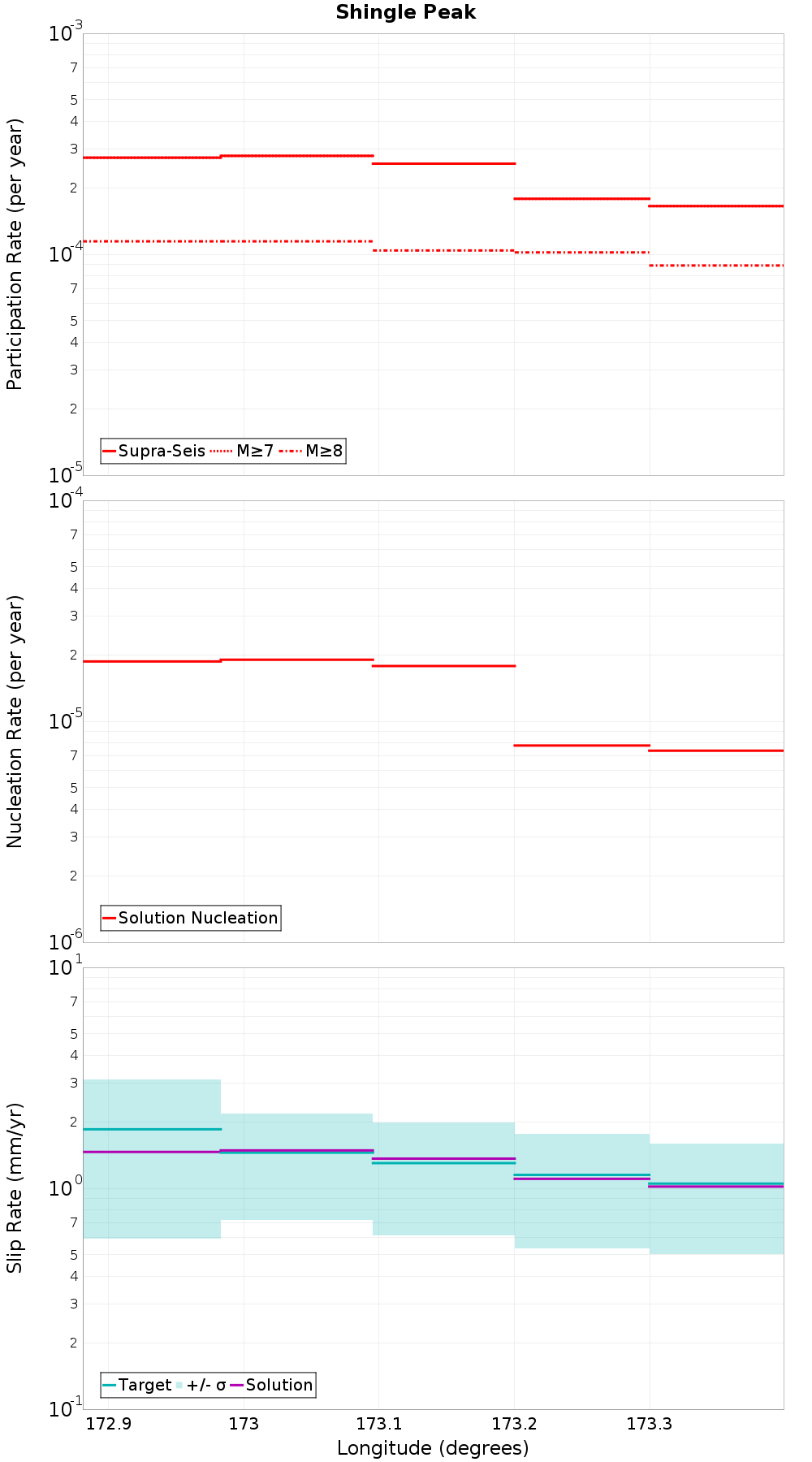 Along-strike plot