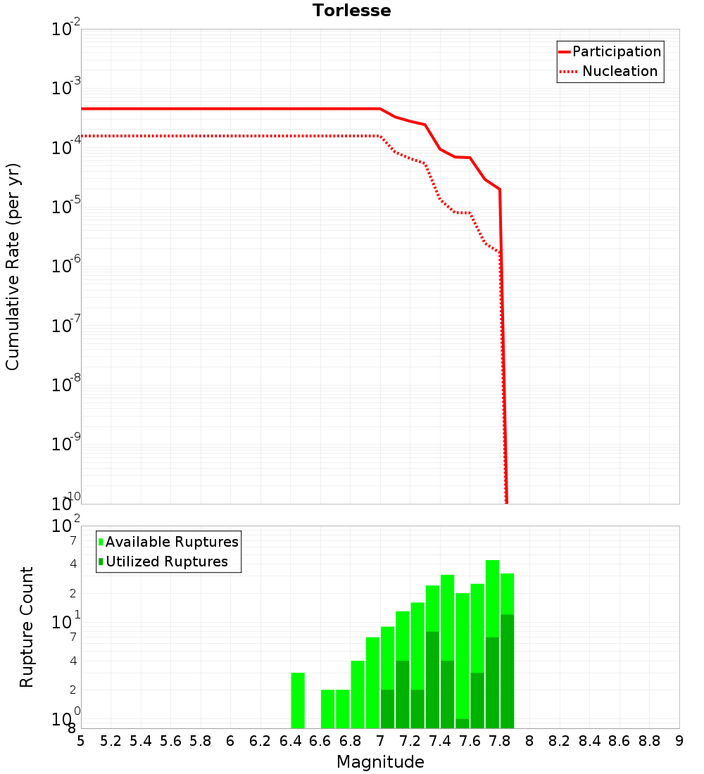 Cumulative Plot