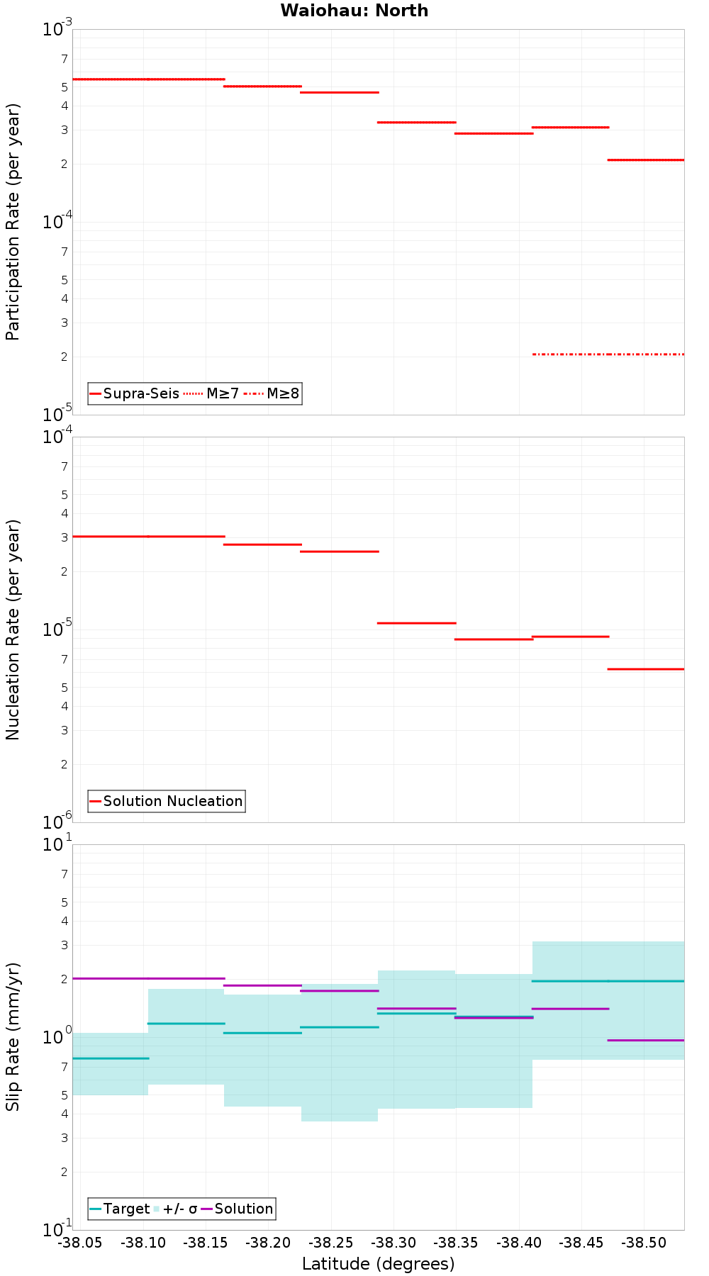 Along-strike plot