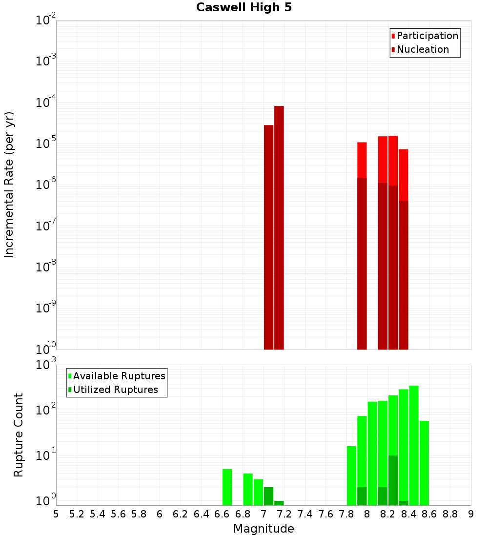 Incremental Plot