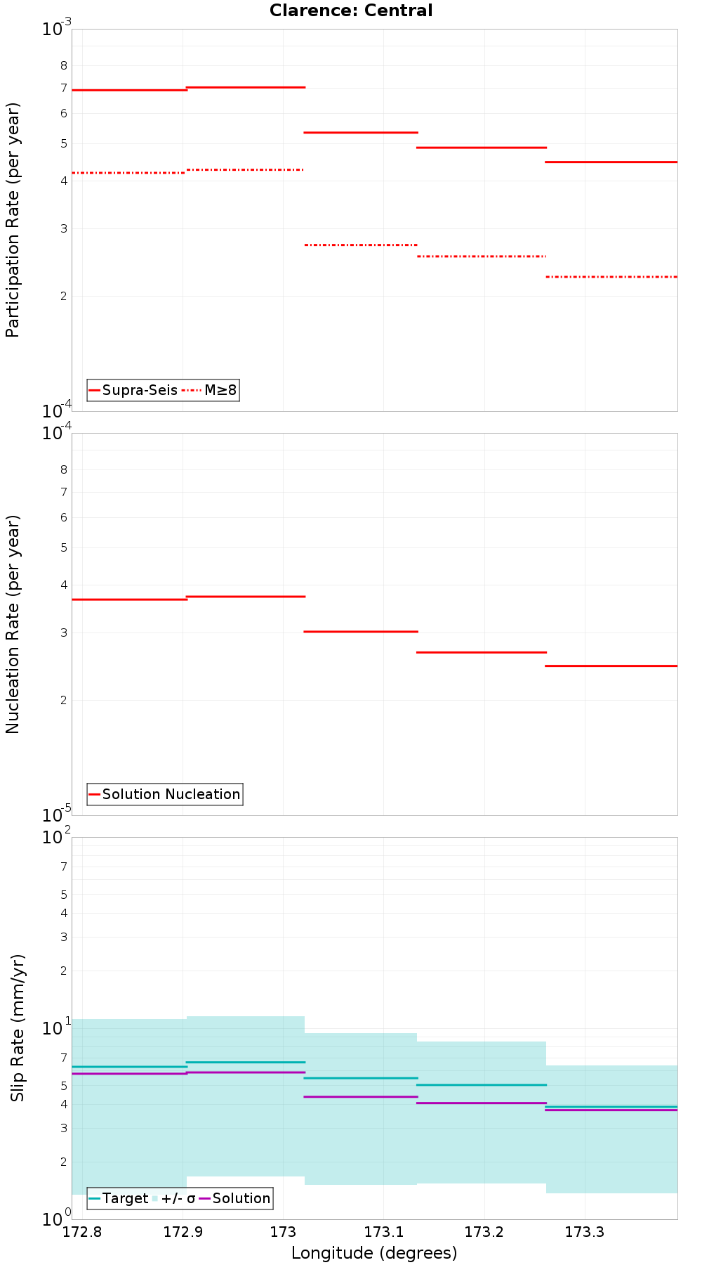 Along-strike plot