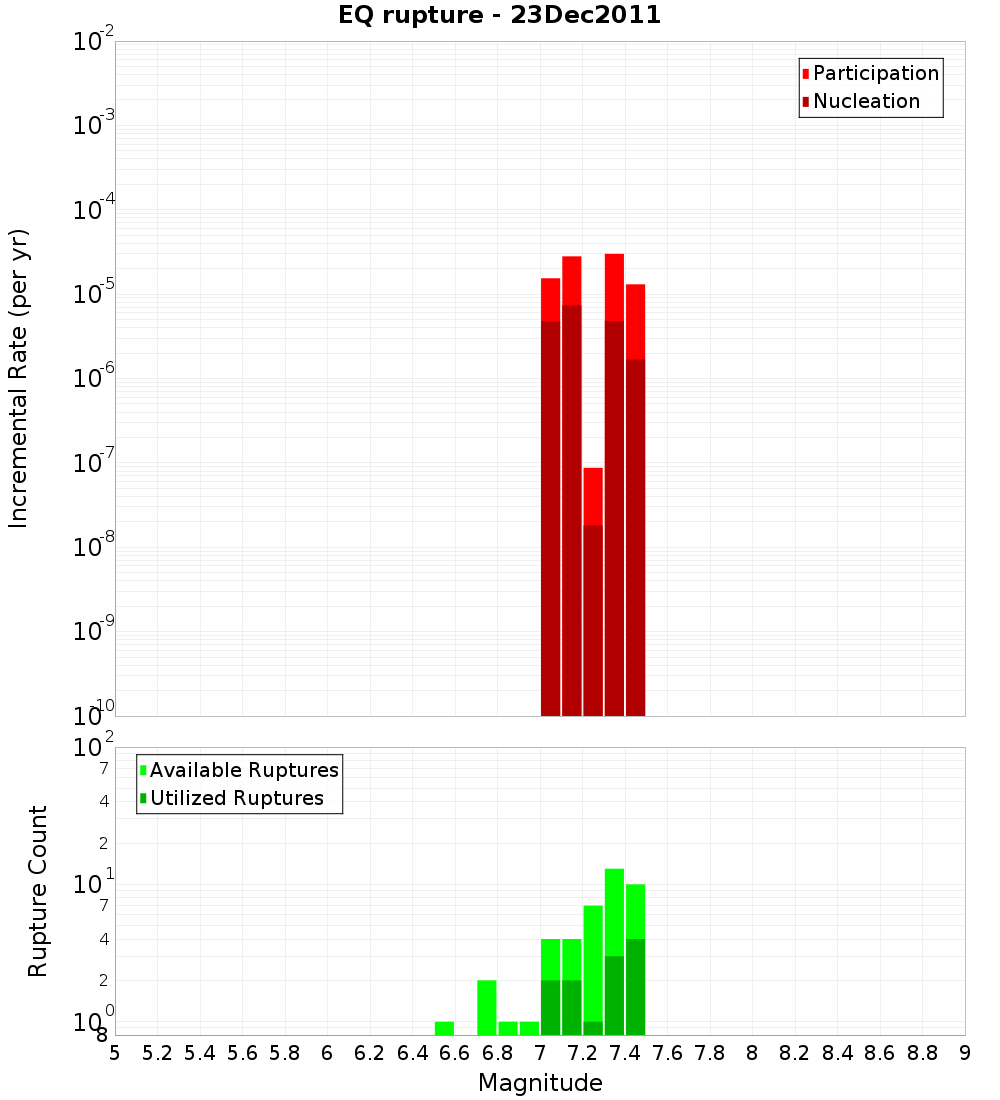 Incremental Plot