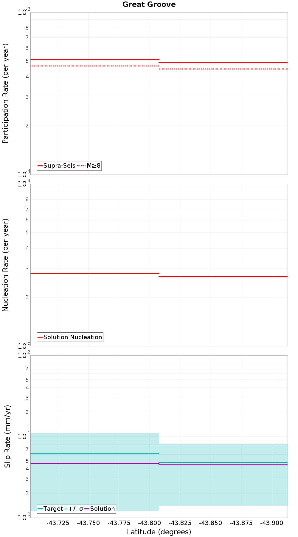 Along-strike plot