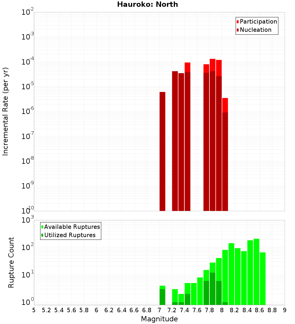 Incremental Plot