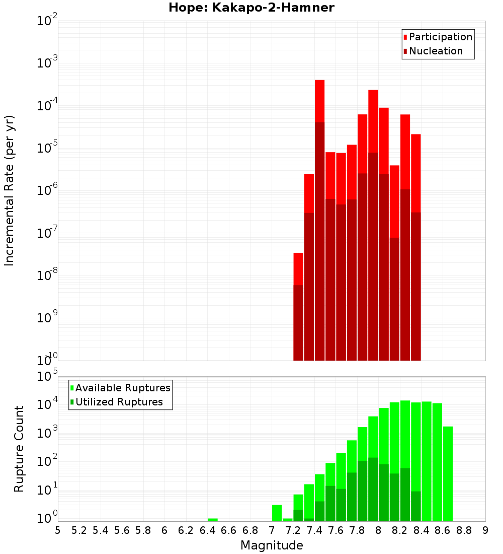Incremental Plot