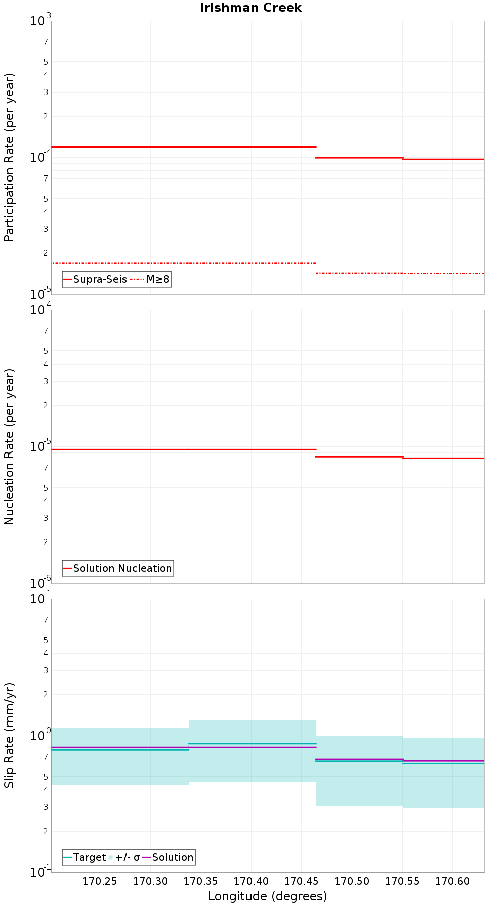 Along-strike plot