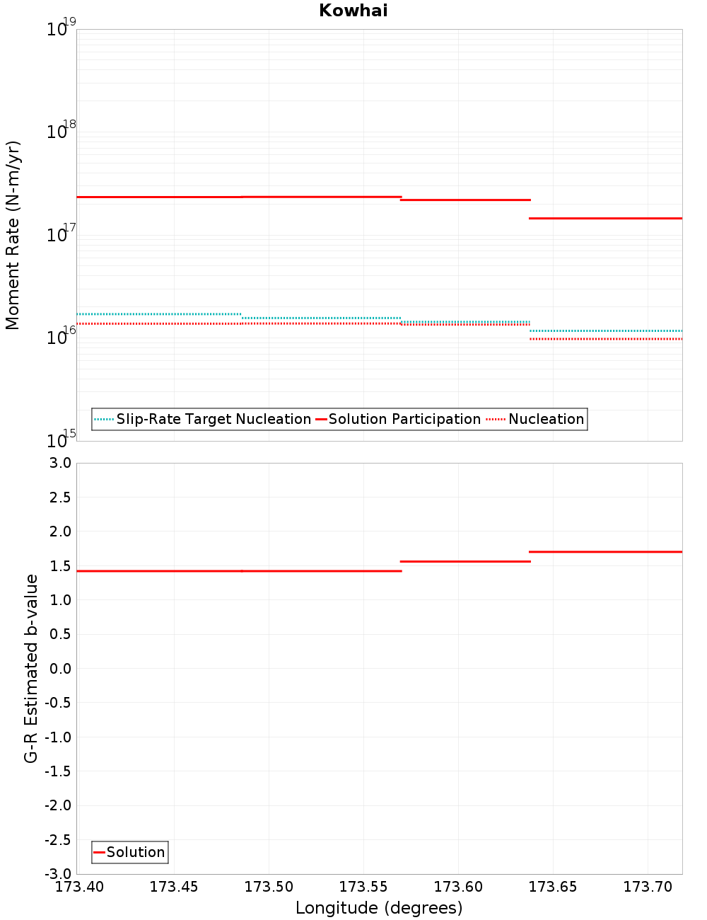Along-strike plot
