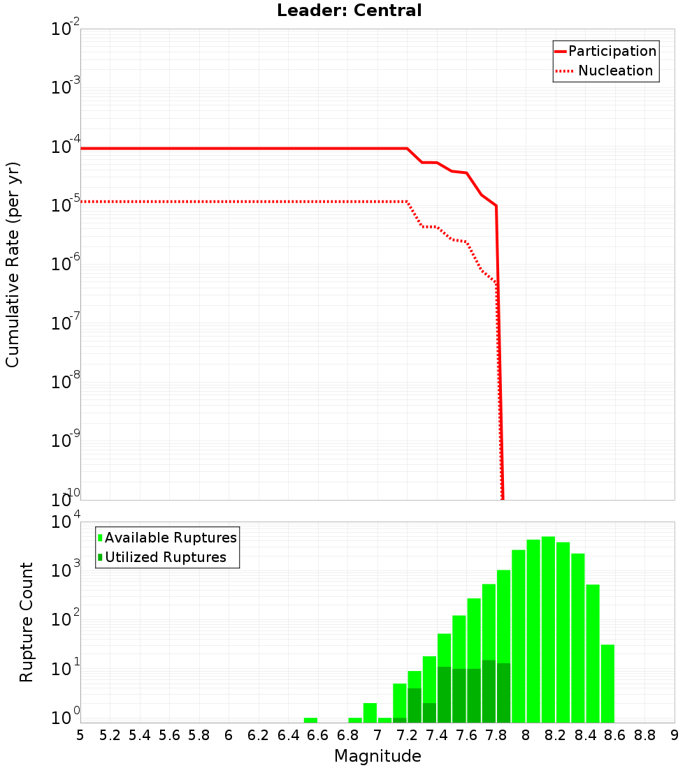 Cumulative Plot