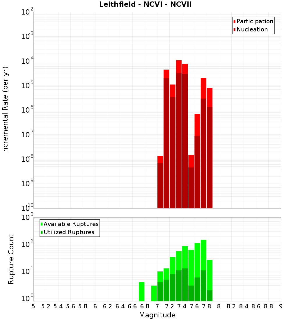 Incremental Plot