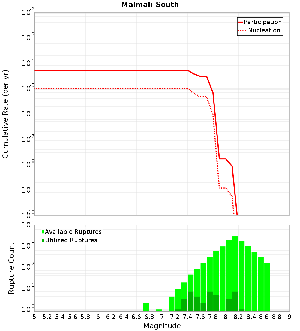 Cumulative Plot
