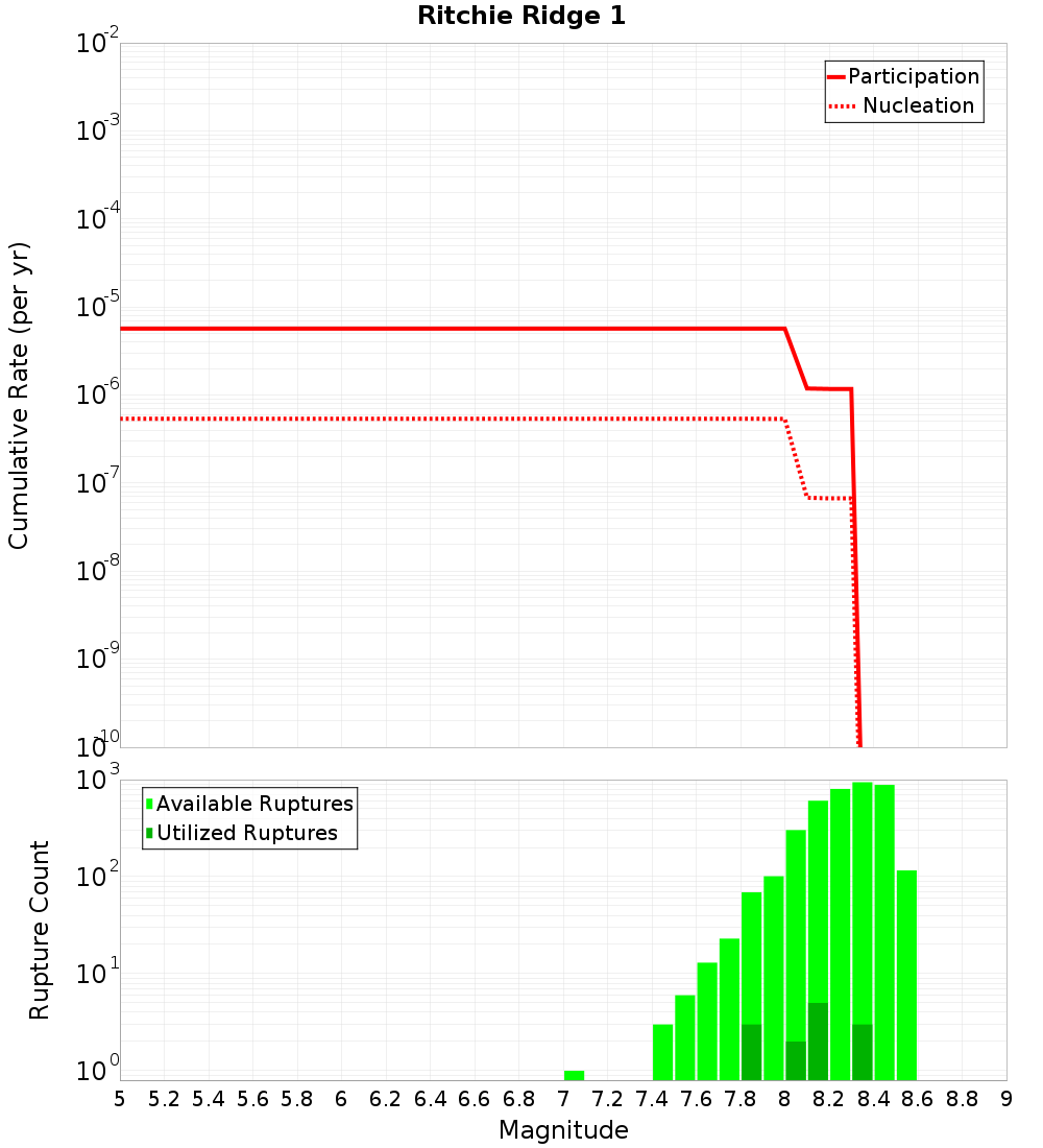 Cumulative Plot