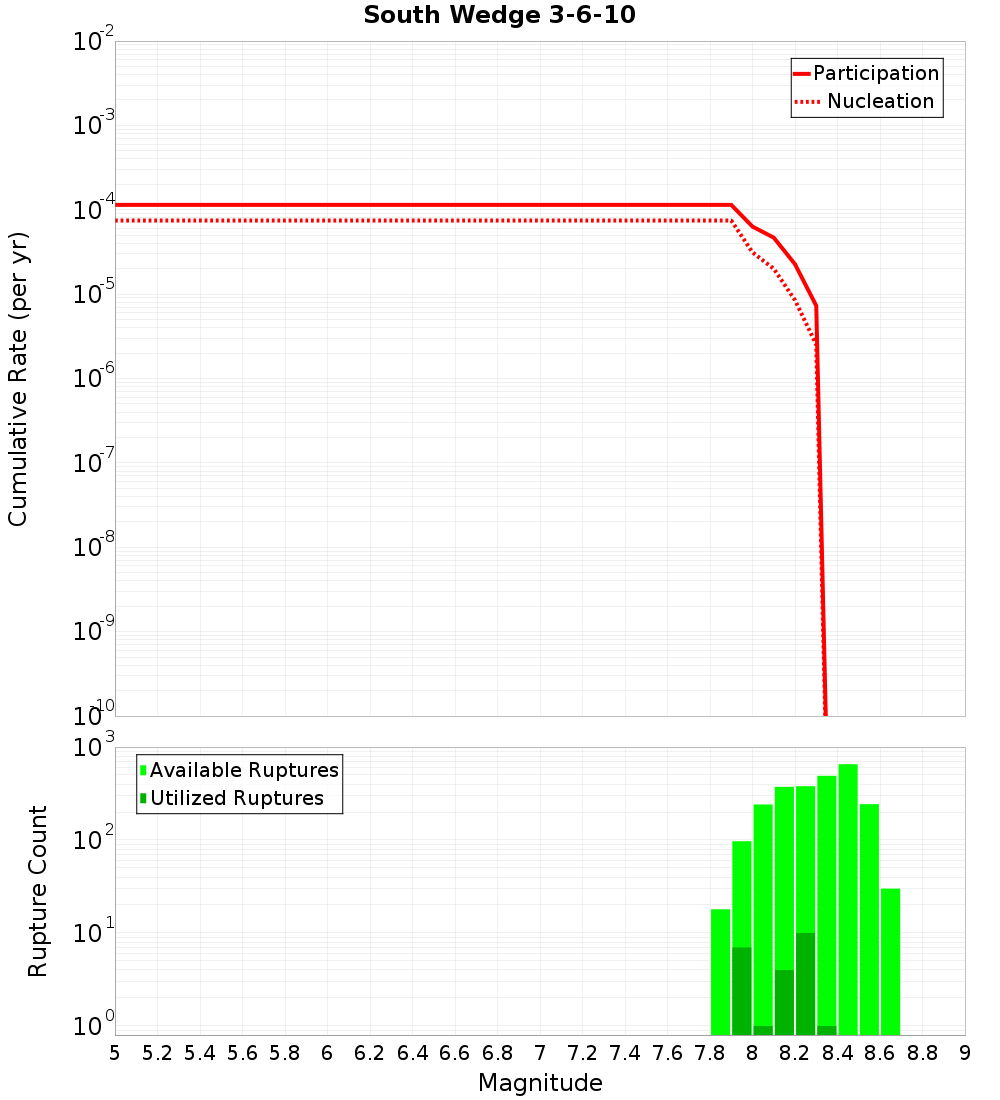 Cumulative Plot