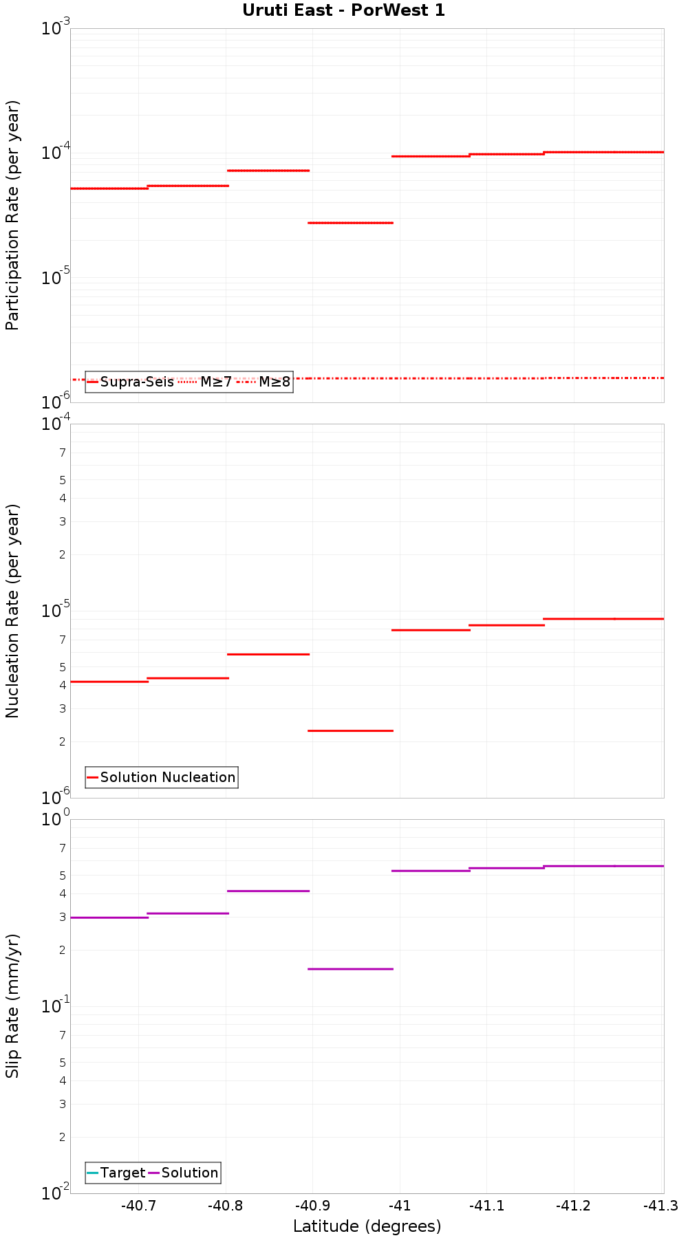 Along-strike plot