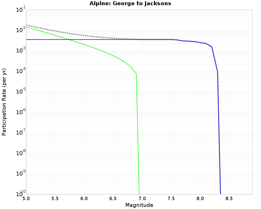 Alpine George to Jacksons cumulative participation 