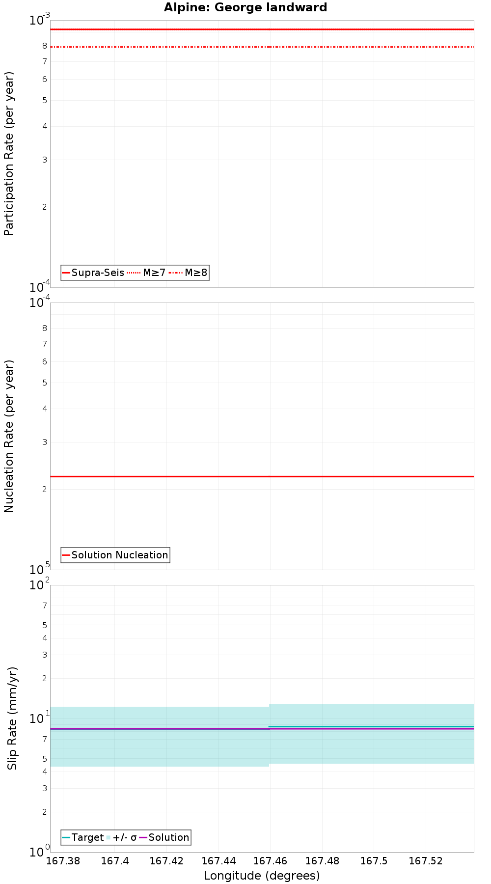 Along-strike plot