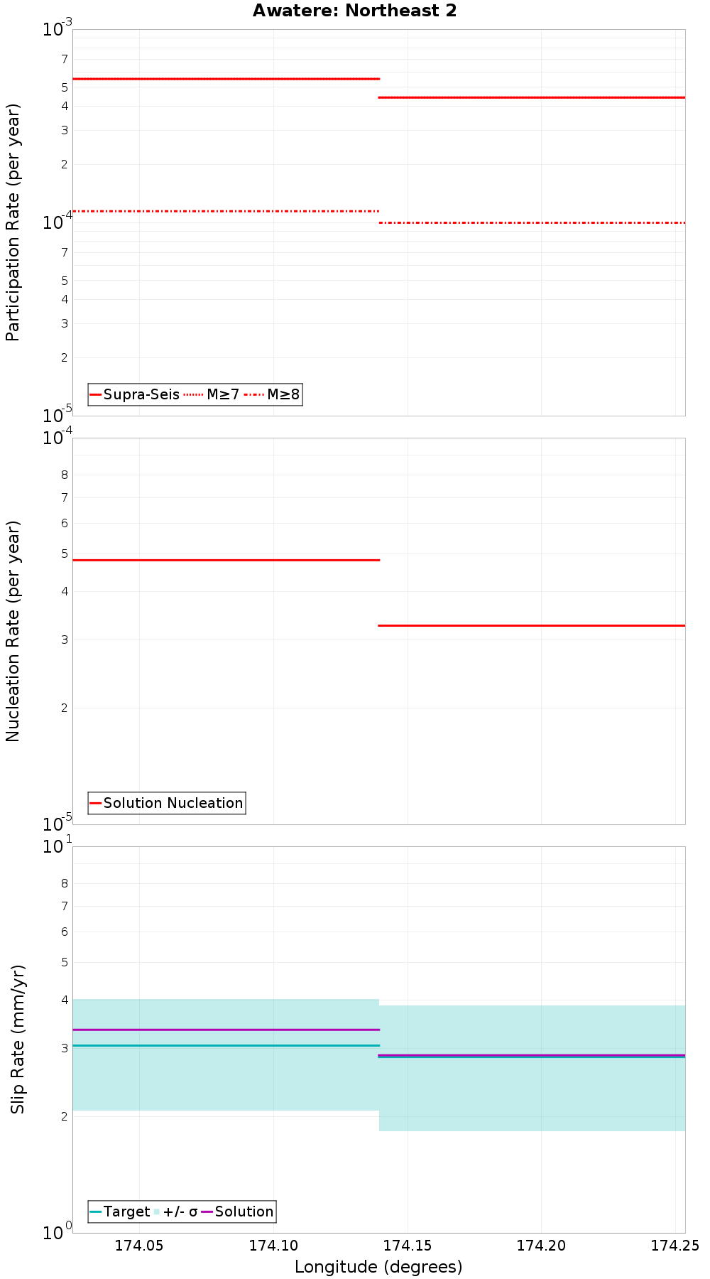 Along-strike plot