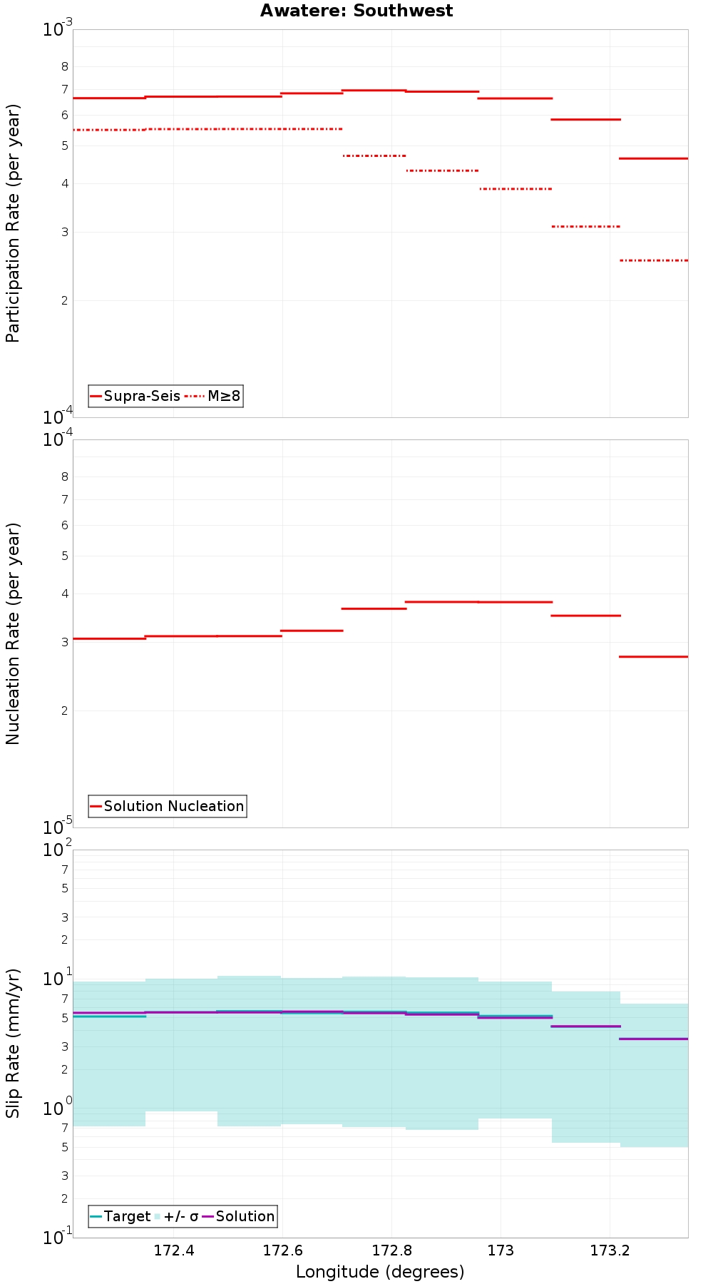 Along-strike plot