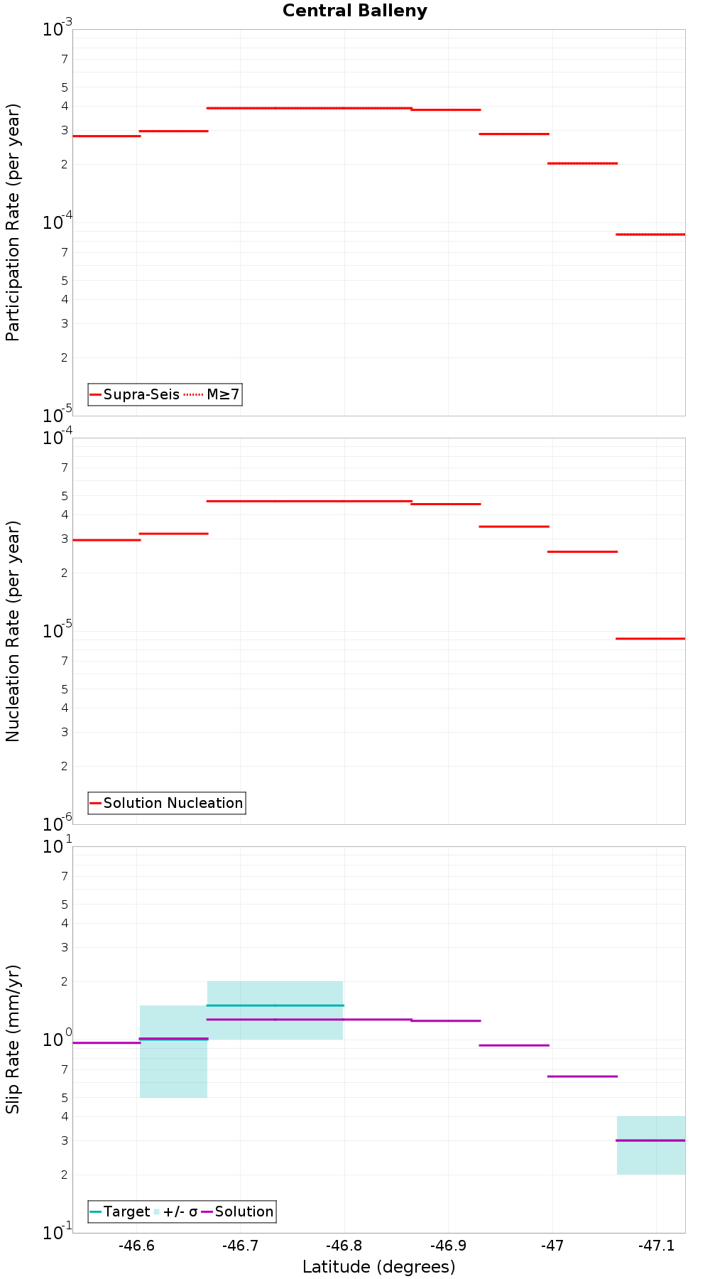 Along-strike plot
