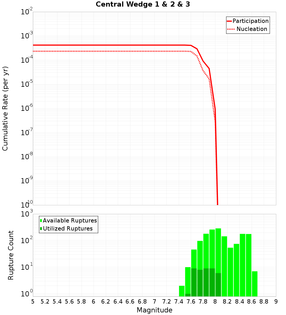 Cumulative Plot