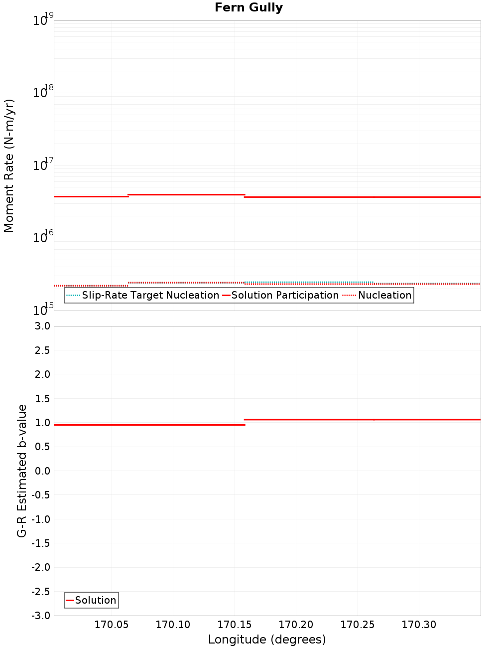 Along-strike plot