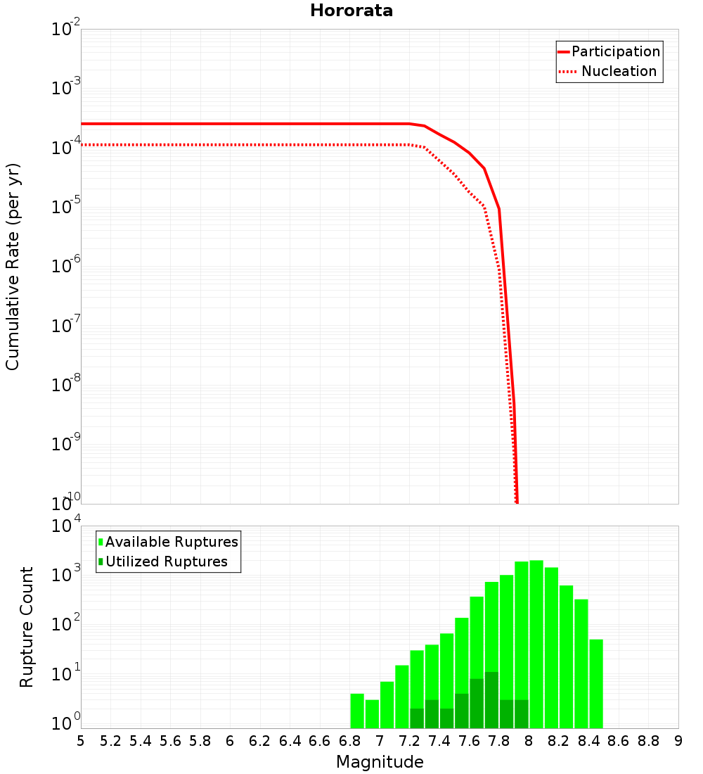 Cumulative Plot
