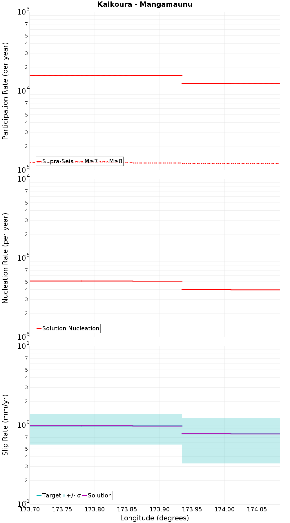 Along-strike plot