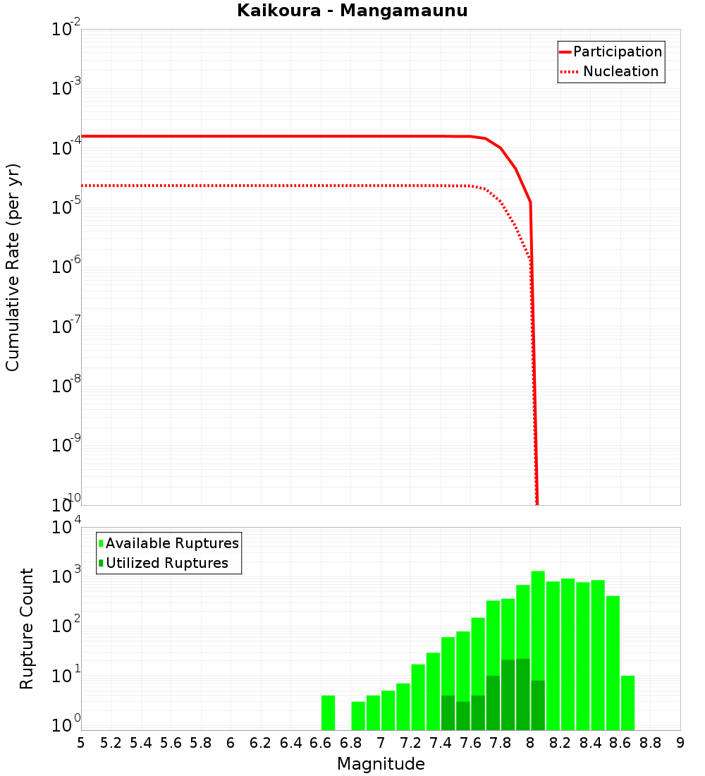 Cumulative Plot