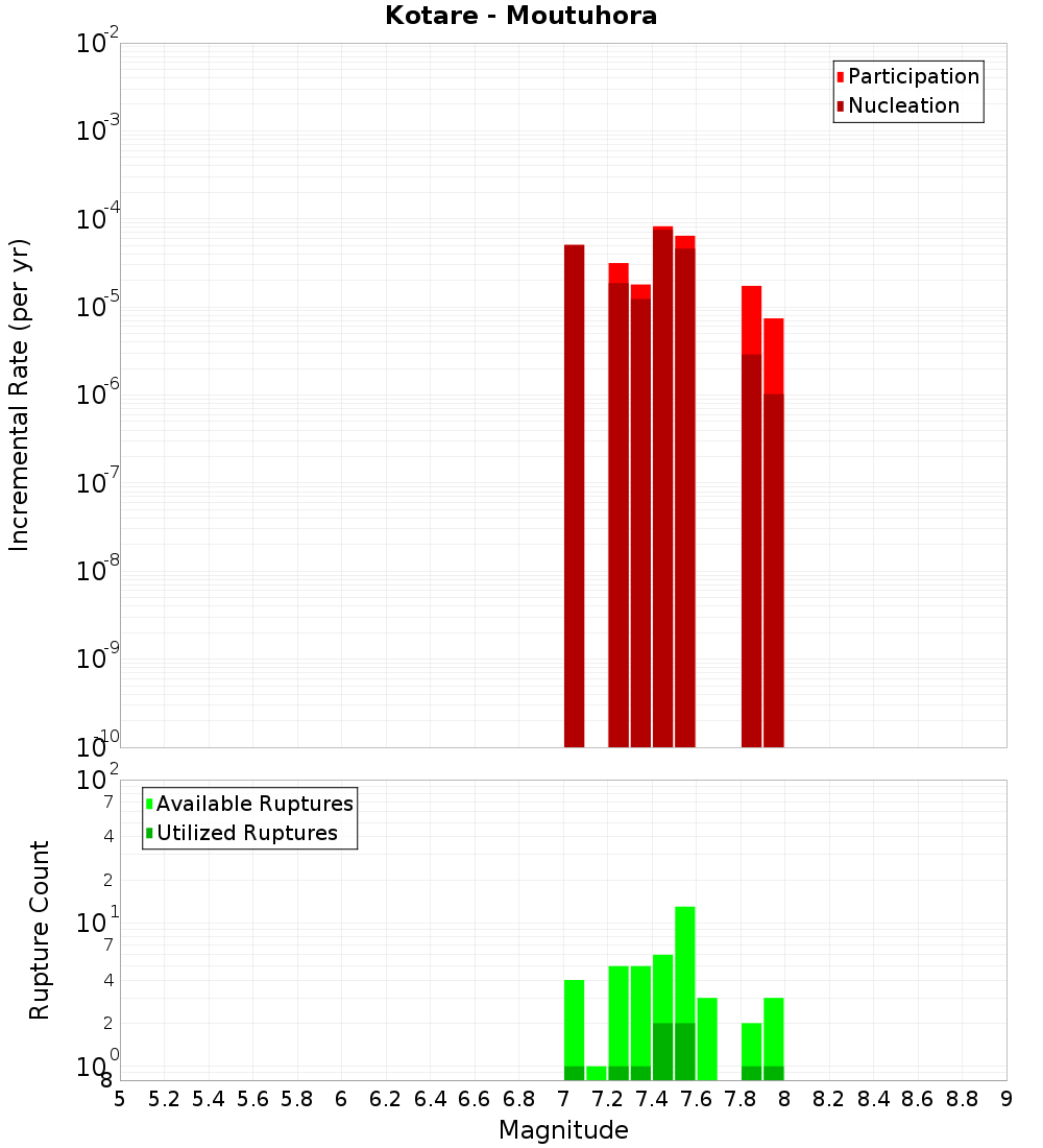 Incremental Plot