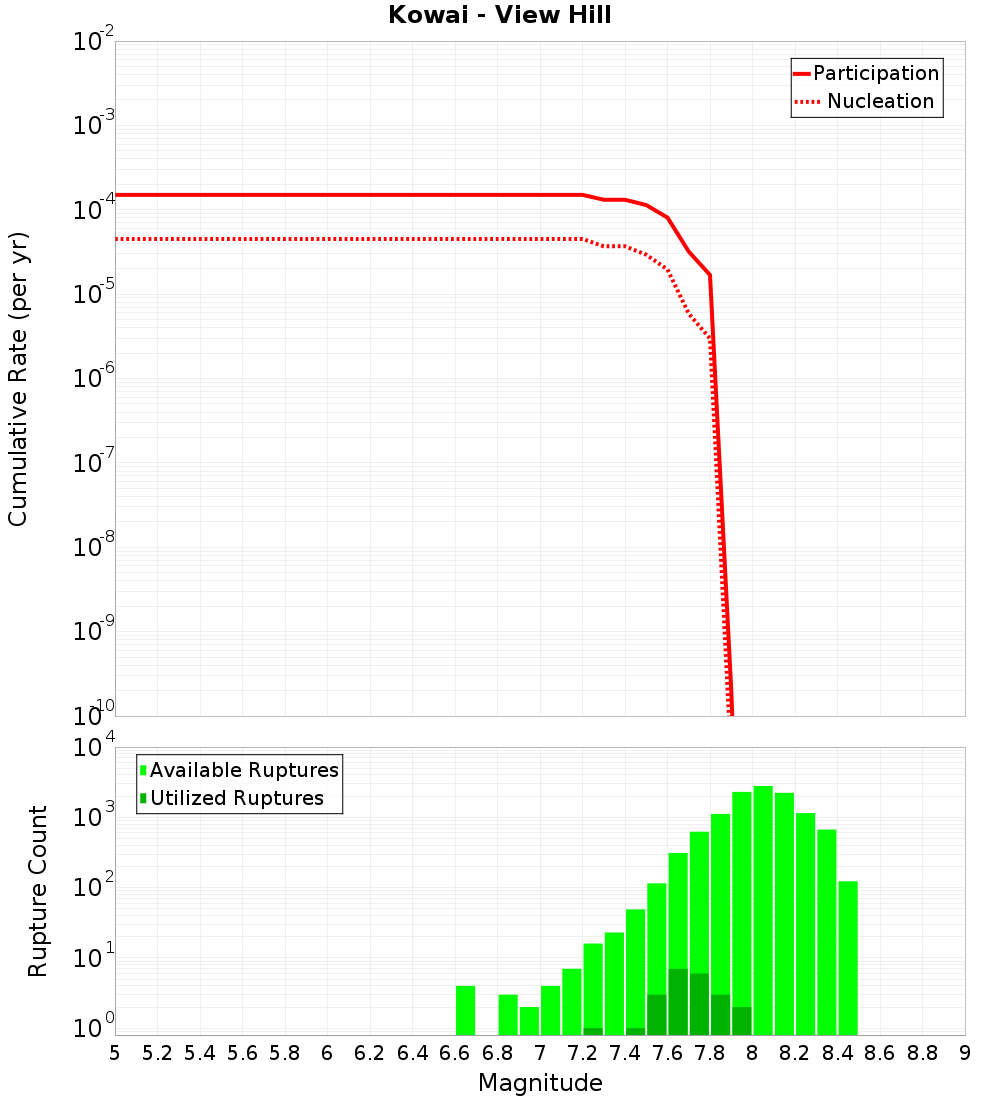 Cumulative Plot