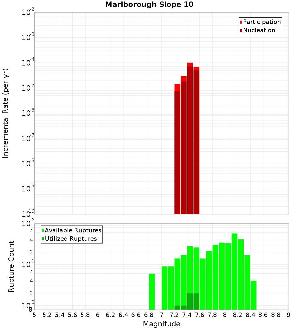 Incremental Plot