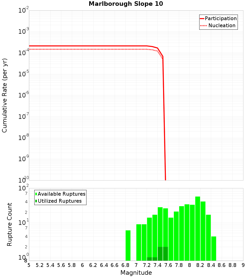 Cumulative Plot