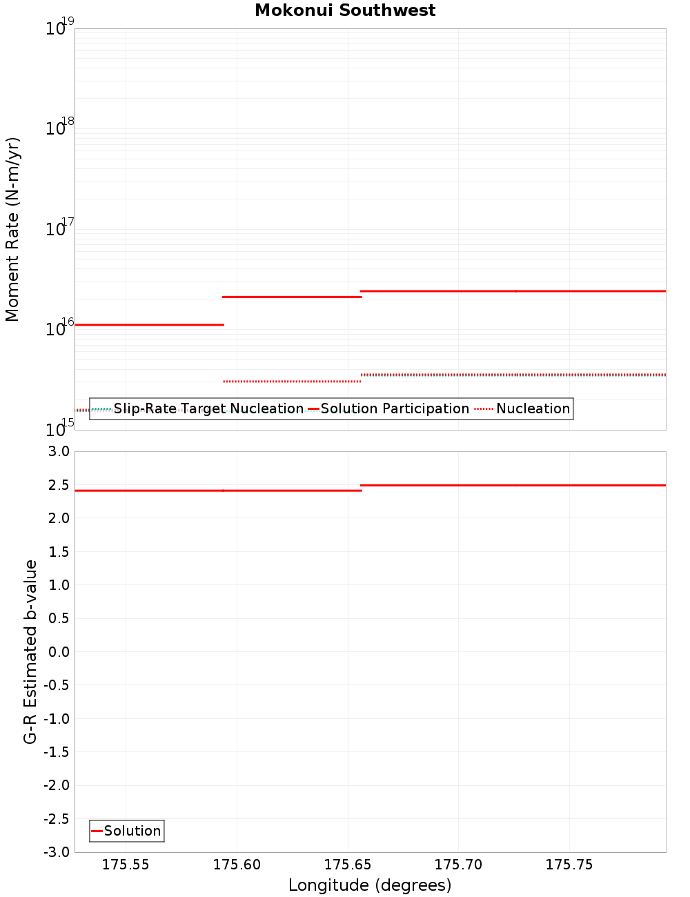 Along-strike plot
