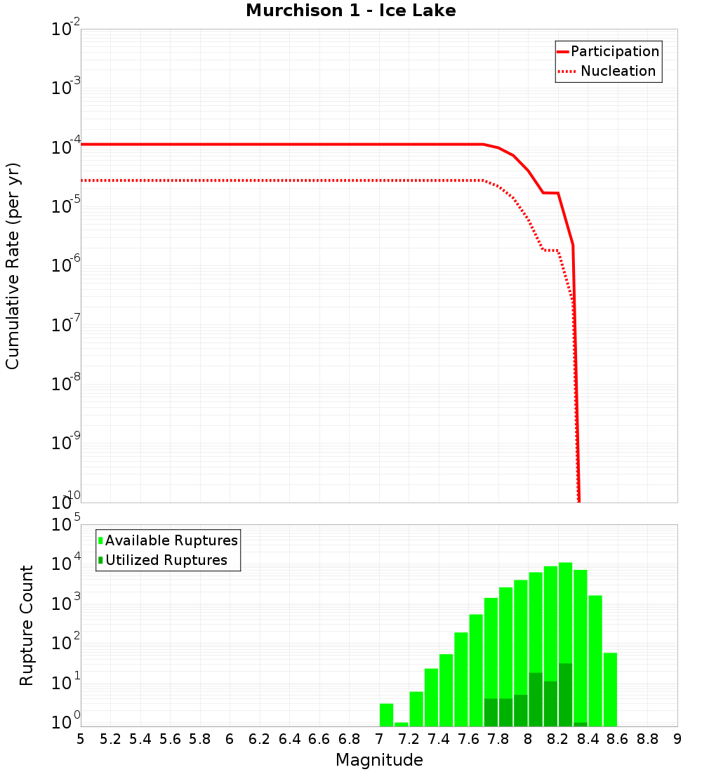 Cumulative Plot