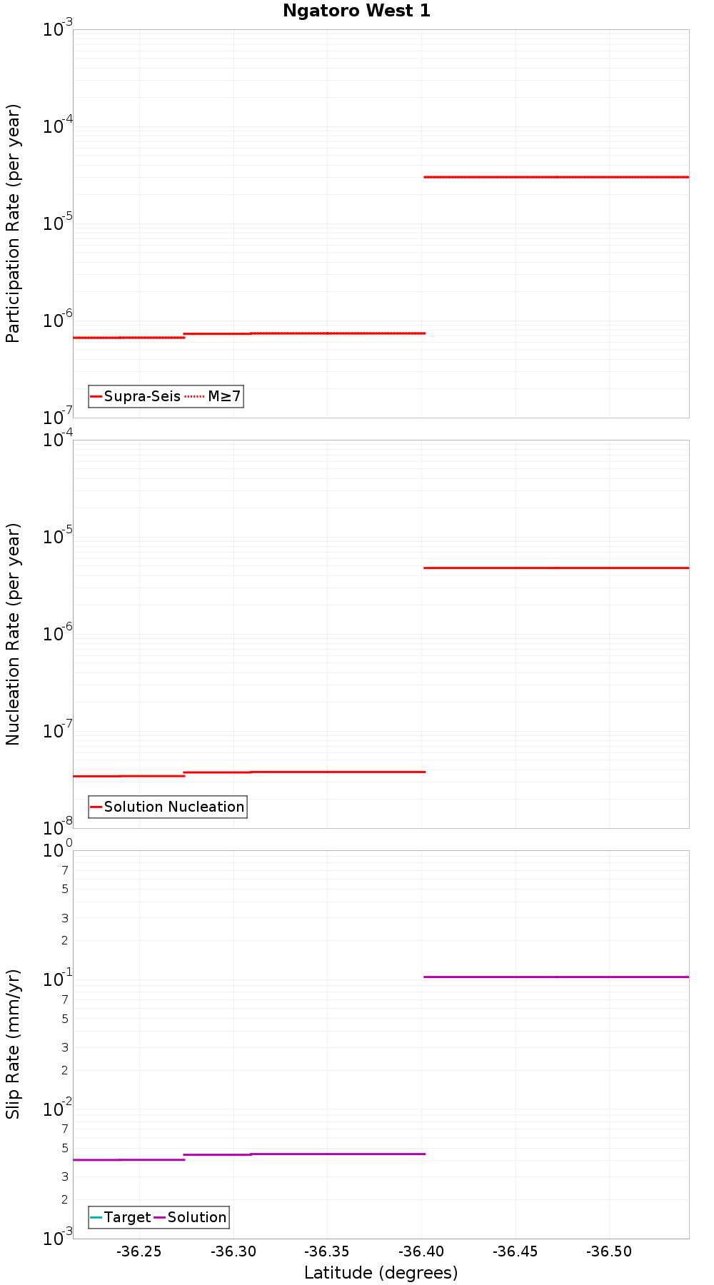 Along-strike plot