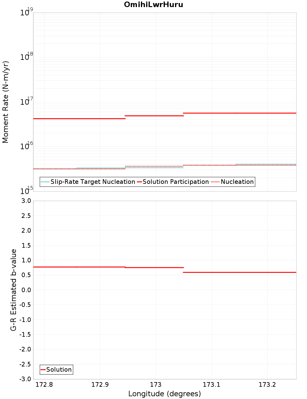 Along-strike plot