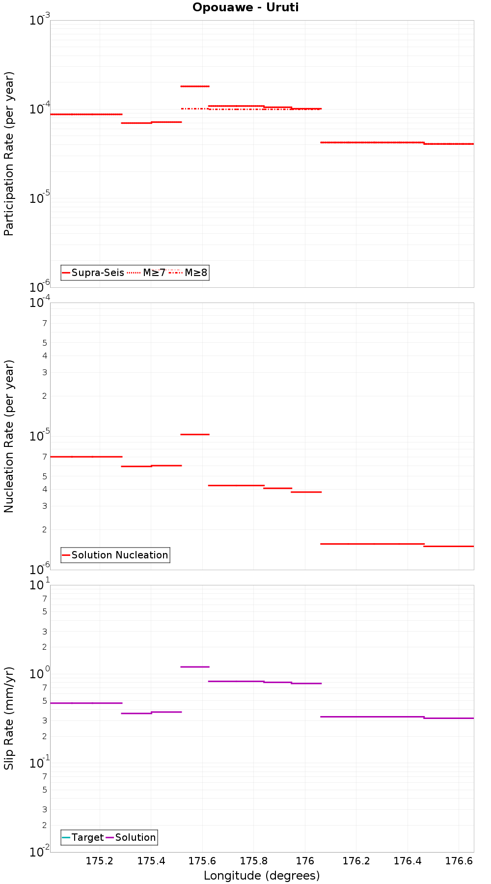 Along-strike plot
