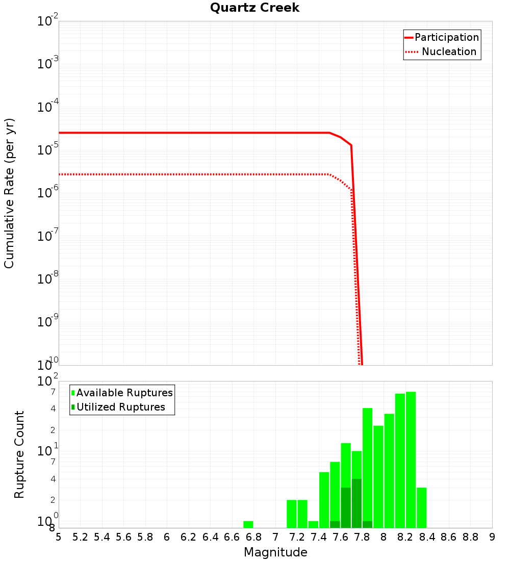Cumulative Plot