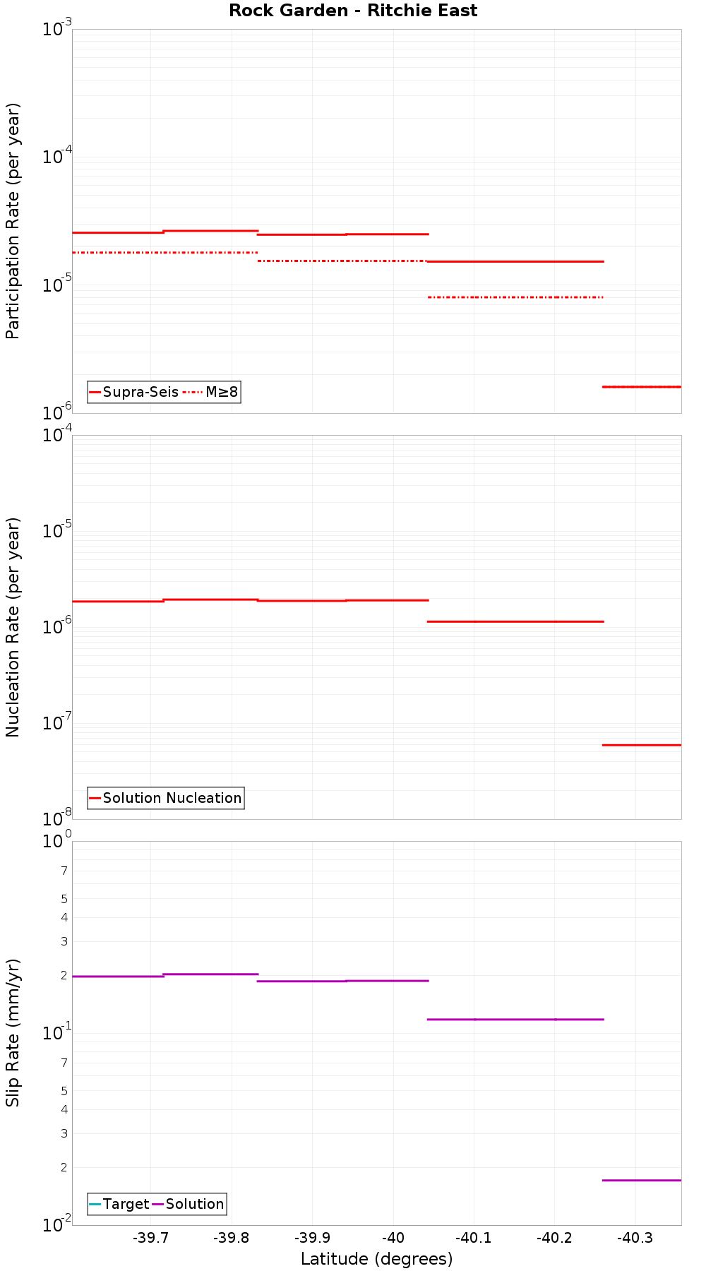 Along-strike plot