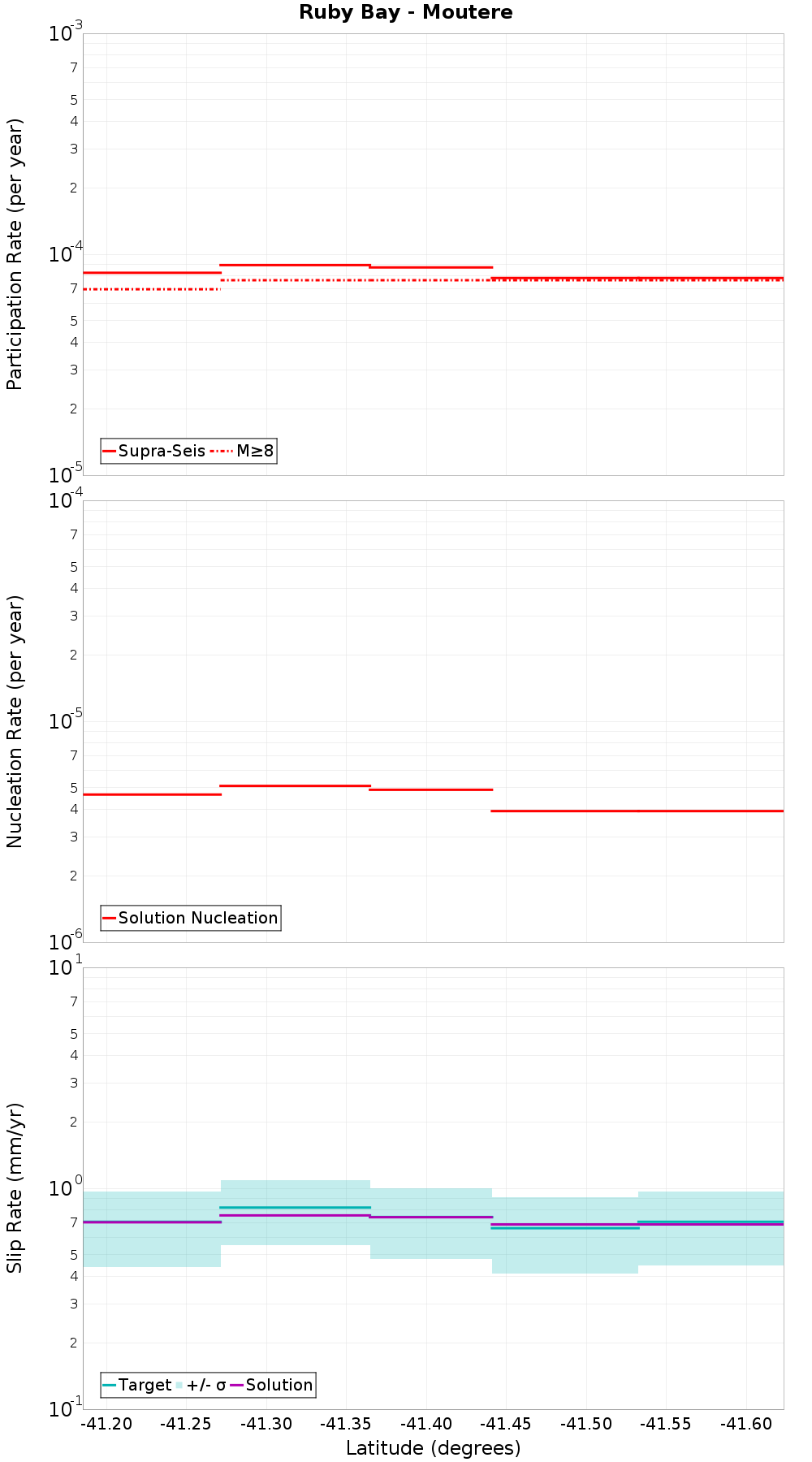 Along-strike plot