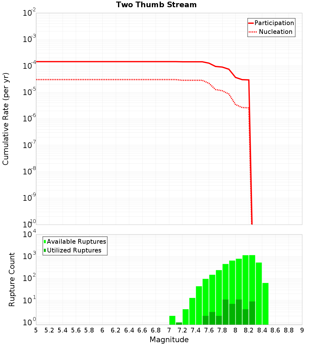 Cumulative Plot