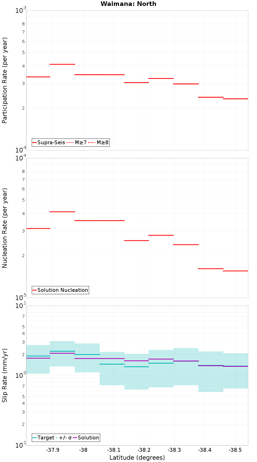 Along-strike plot