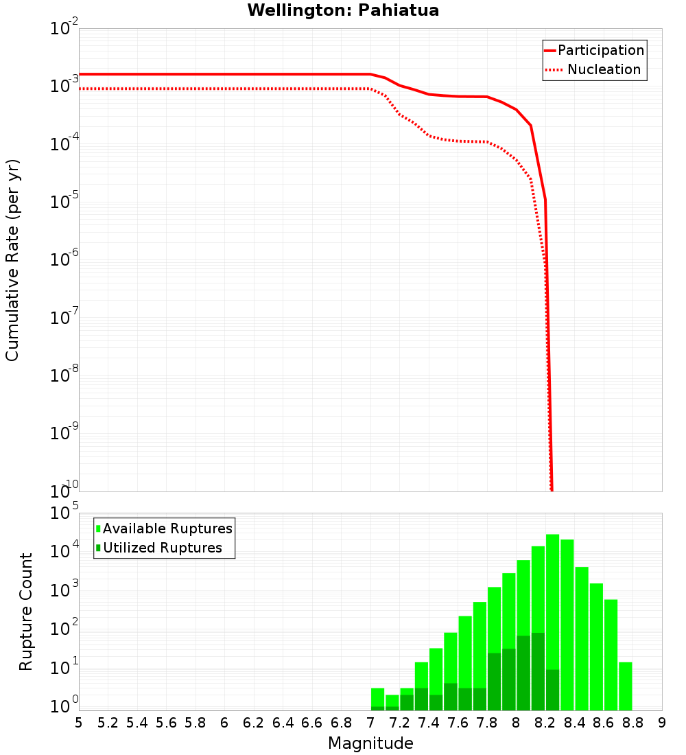 Cumulative Plot