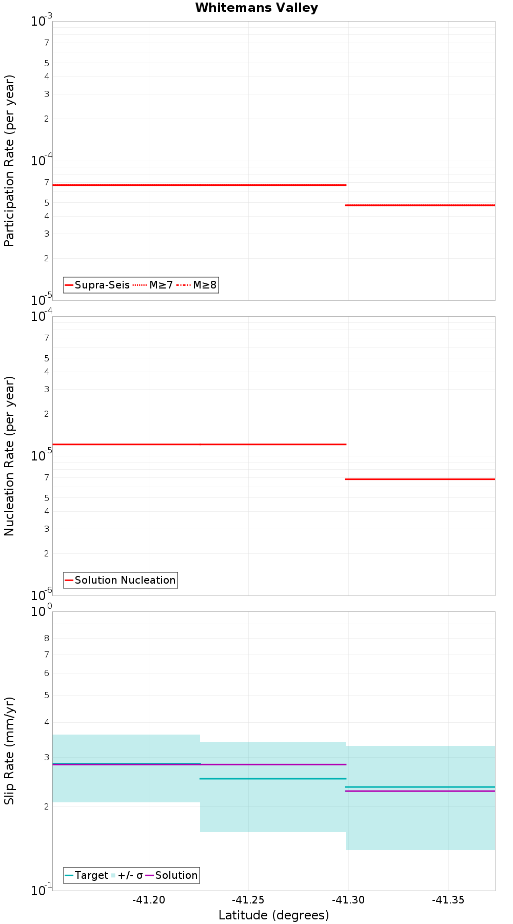 Along-strike plot