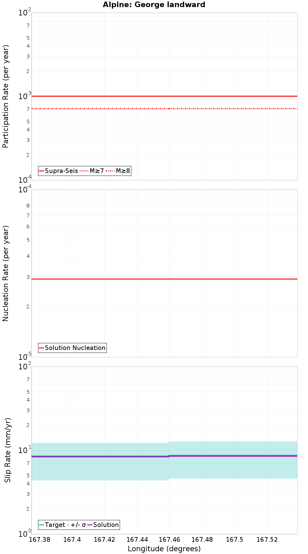 Along-strike plot