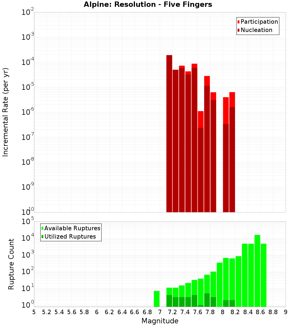 Incremental Plot