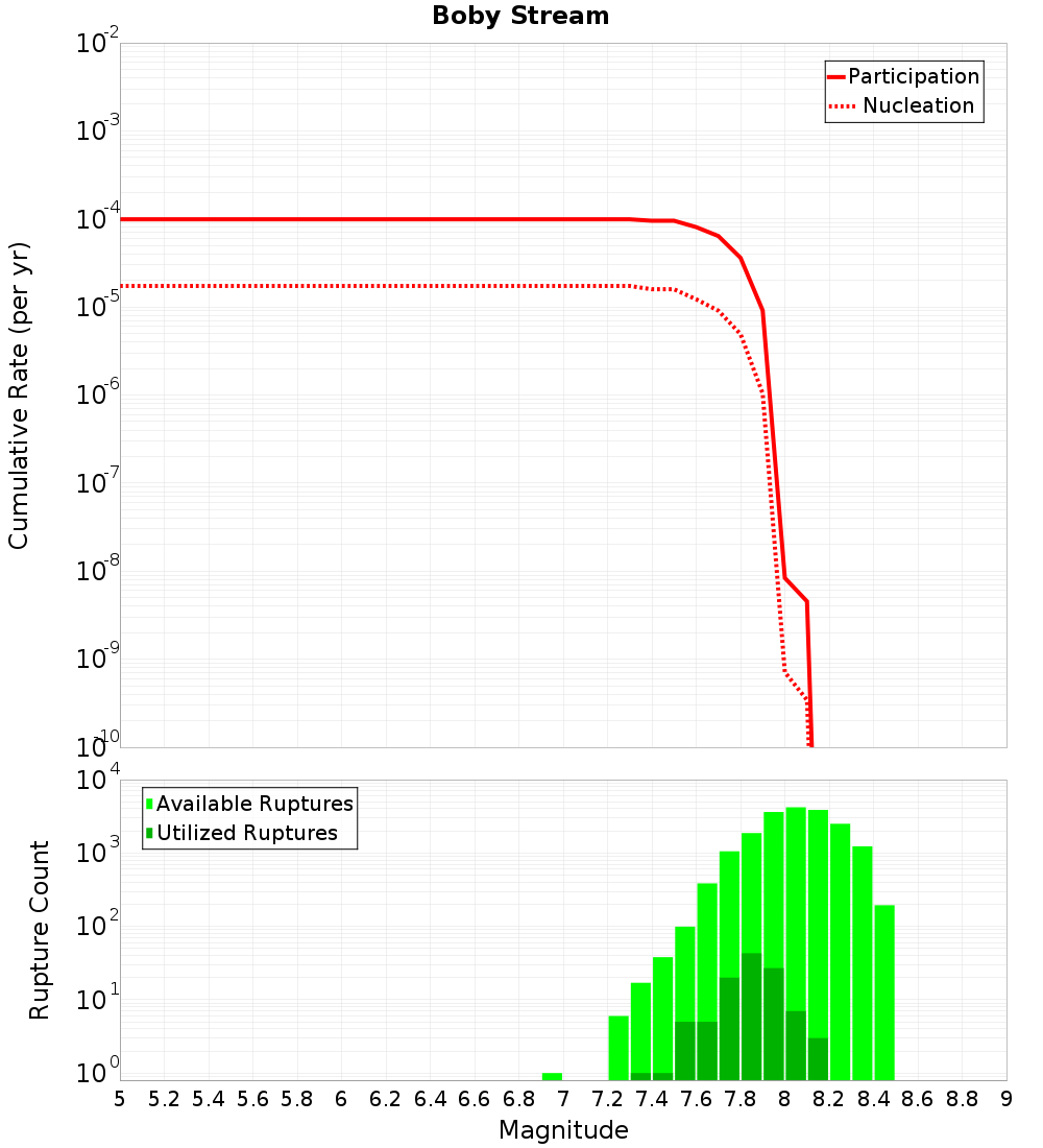 Cumulative Plot