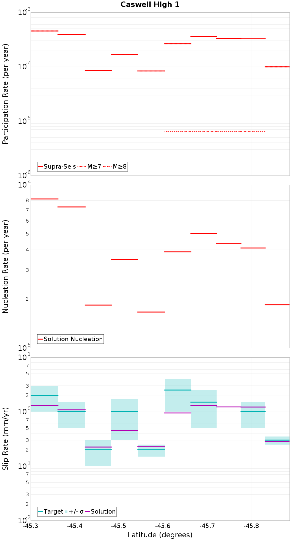 Along-strike plot
