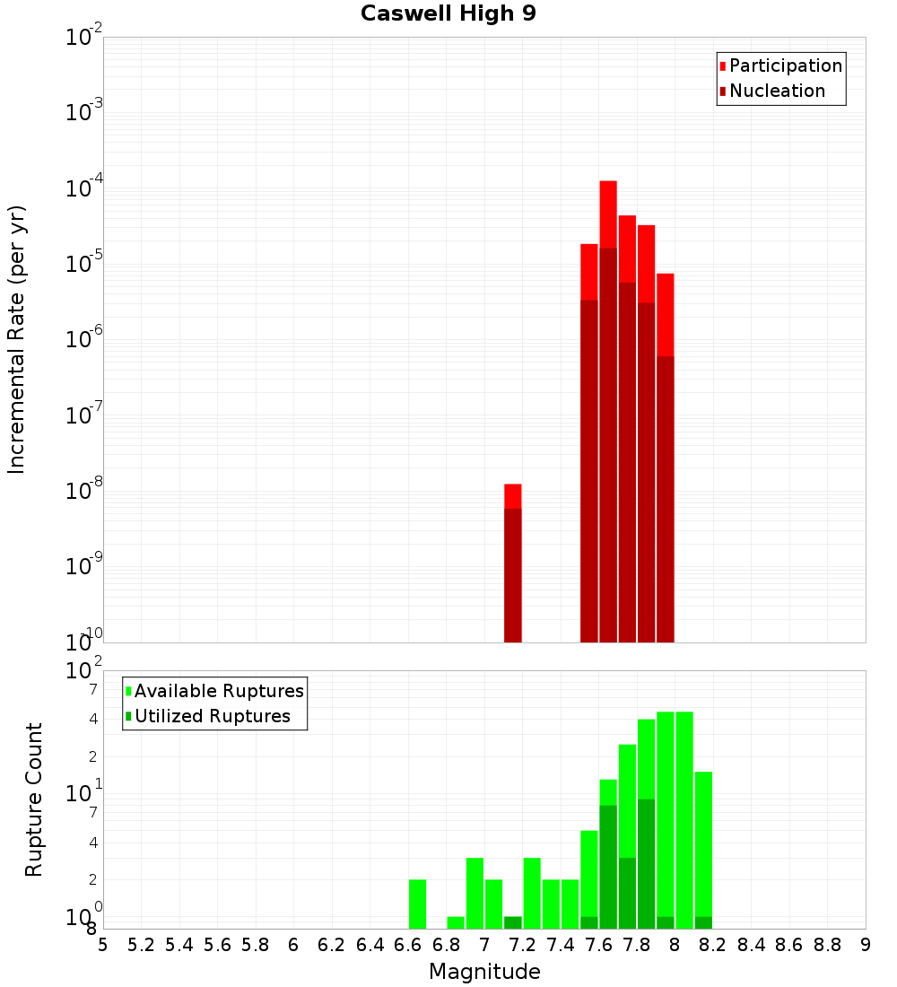 Incremental Plot